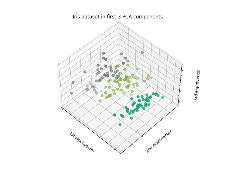 Iris dataset in first 3 PCA components