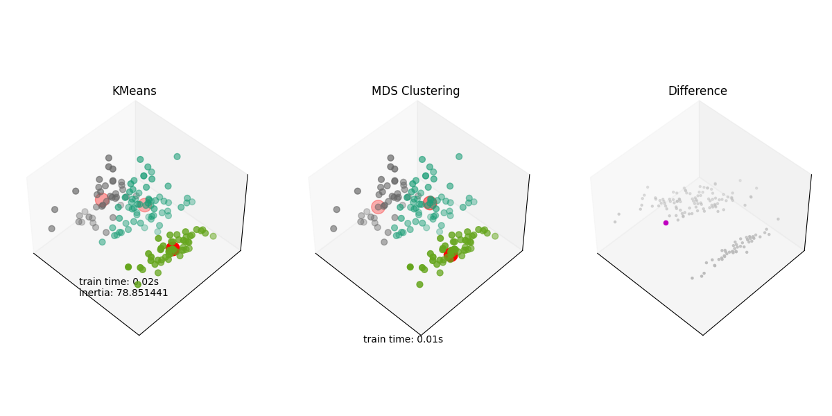 KMeans, MDS Clustering, Difference