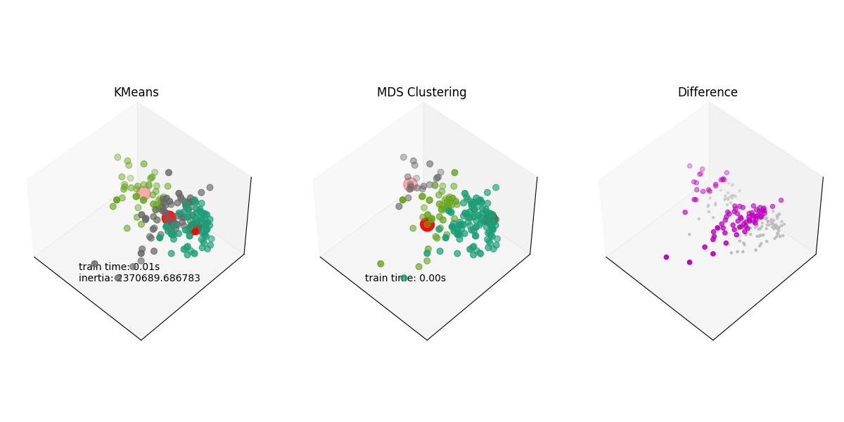 KMeans, MDS Clustering, Difference